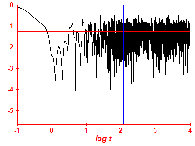 Survival probability log